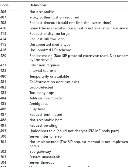 Table 5.2 continued Response Codes