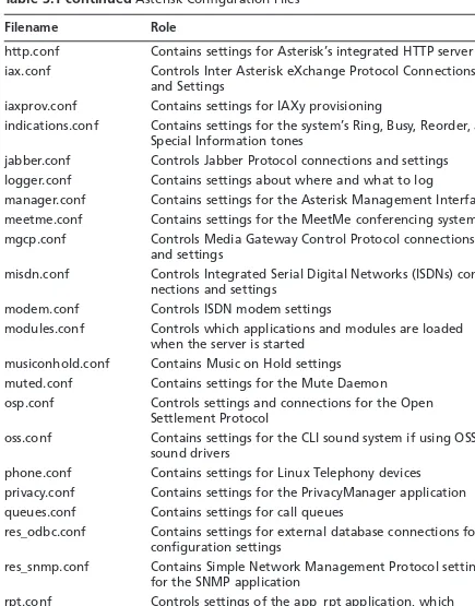 Table 3.1 continued Asterisk Conﬁguration Files