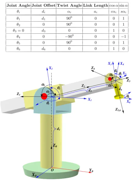 Table 4.1 The D-H table for a Stanford-type robot
