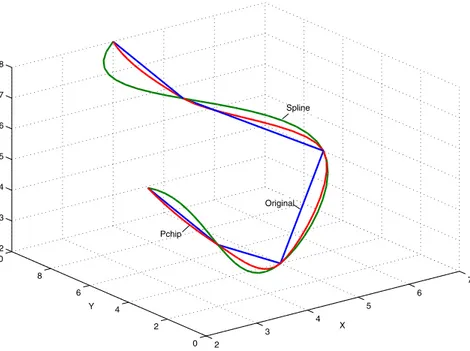 Fig. 4.3 A curved path before and after the spline and pchip interpolations