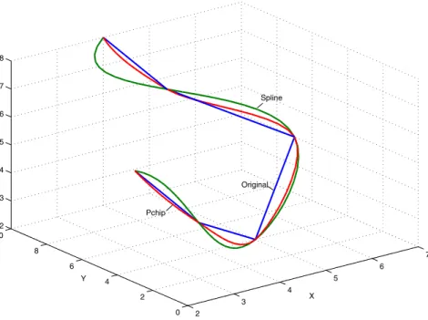 Fig. 4.3 A curved path before and after the spline and pchip interpolations
