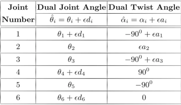 Table 4.5 A dual D-H table for the industrial robot model Joint Dual Joint Angle Dual Twist Angle Number θ ˆ i = θ i + ǫd i αˆ i = α i + ǫa i 1 θ 1 + ǫd 1 −90 0 + ǫa 1 2 θ 2 ǫa 2 3 θ 3 −90 0 + ǫa 3 4 θ 4 + ǫd 4 90 0 5 θ 5 −90 0 6 θ 6 + ǫd 6 0