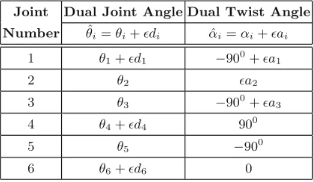 Table 4.5 A dual D-H table for the industrial robot model Joint Dual Joint Angle Dual Twist Angle Number θ ˆ i = θ i + ǫd i αˆ i = α i + ǫa i 1 θ 1 + ǫd 1 −90 0 + ǫa 1 2 θ 2 ǫa 2 3 θ 3 −90 0 + ǫa 3 4 θ 4 + ǫd 4 90 0 5 θ 5 −90 0 6 θ 6 + ǫd 6 0