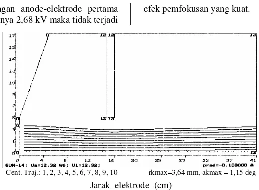 Gambar 4.  Lintasan berkas elektron untuk tegangan anode = target 12,32 kV. 