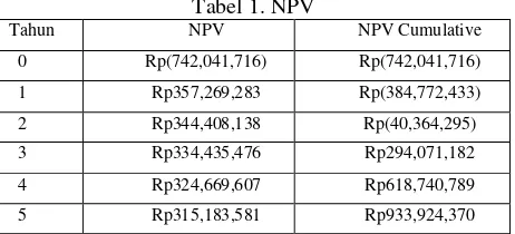Tabel 1. NPV 