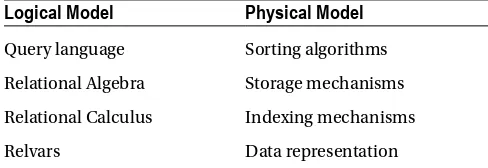 Table 2-1. The Logical and Physical Models of Database Design