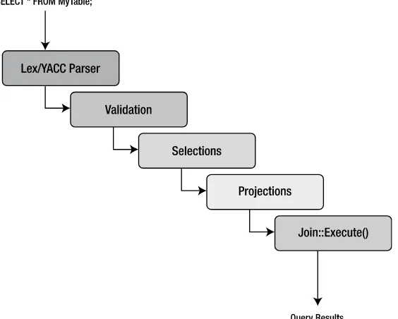 Figure 2-5. MySQL query processing methodology