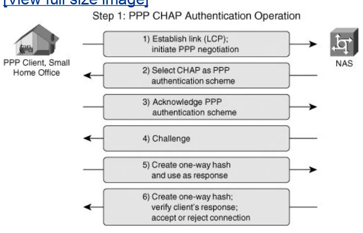 Figure 1-7. PPP Authentication with CHAP