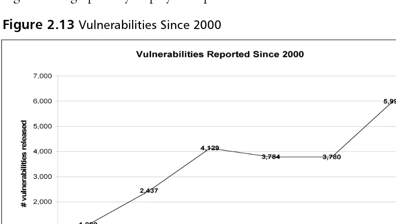 Figure 2.13 Vulnerabilities Since 2000