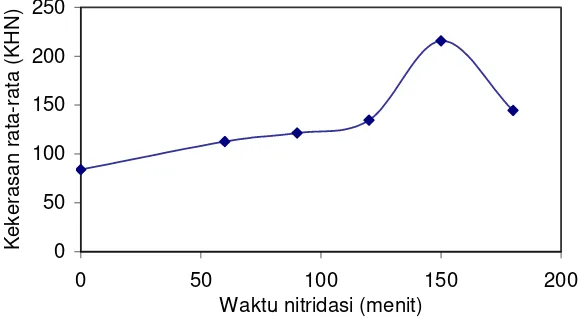 Gambar 6.  Pengaruh waktu nitridasi terhadap kekerasan (suhu konstan 250 oC). 