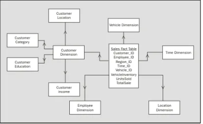table as a separate dimension table with a hierarchy. Let's take for example the automobile dealership sample 