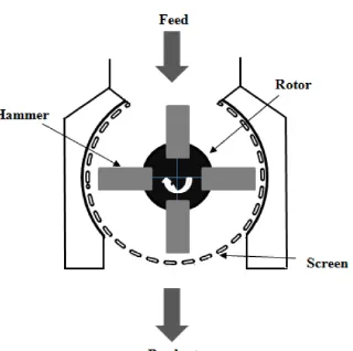 Gambar 2.  Shematic Drawing Penggilingan Bahan di dalam Hammermill (Dabbour, 2015) 