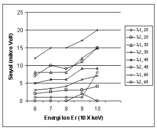 Gambar 6.  Grafik hubungan antara energi ion Er dengan pancaran sinyal keluaran pada panjang gelomban λ1 = 550 nm dan, λ2 = 660 nm setelah bahan Er doped gelas dipanasi.dengan suhu 400 oC