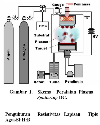 Gambar 1.  Skema  Peralatan Plasma 