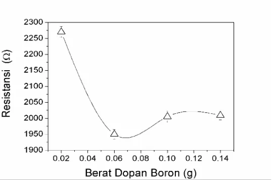 Gambar 2.  Grafik  hasil  pengukuran resistansi dengan variasi berat dopan Boron pada tekanan gas 1,3×10-1 Torr, suhu substrat 200 oC dan waktu deposisi 1,5 jam