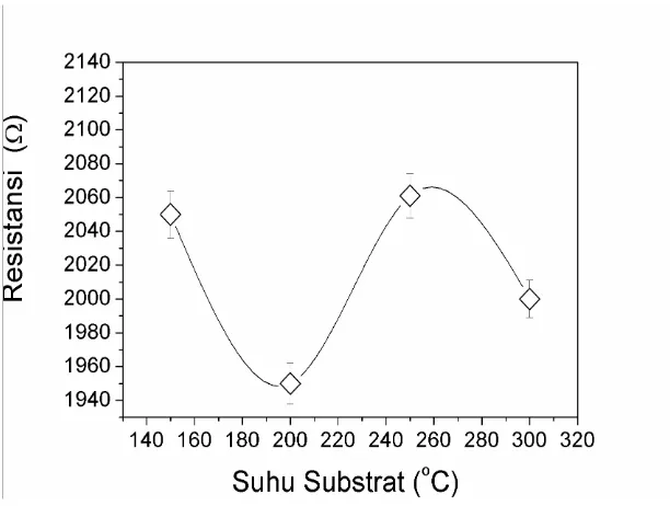 Gambar 3.  Grafik hasil pengukuran resistansi dengan variasi suhu substrat pada tekanan gas 1,3×10-1 Torr, waktu deposisi 1,5 jam dan berat dopan Boron 0,06 g