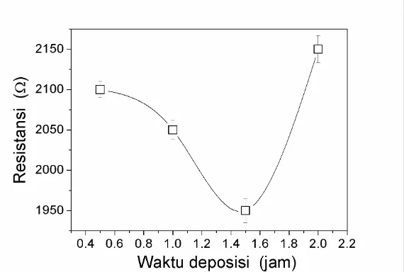 Gambar 4.  Grafik  hasil pengukuran resistansi dengan variasi waktu deposisi pada tekanan gas 1.3×10-1 Torr, suhu substrat 200 oC dan berat dopan Boron 0,06 g