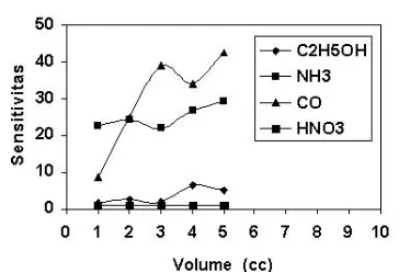 Gambar 3. Hubungan antara sensitivitas terhadap volume gas :OHNO2, C2H5OH,NH3 dan 3 