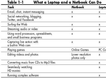 Table 1-1 What a Laptop and a Netbook Can Do
