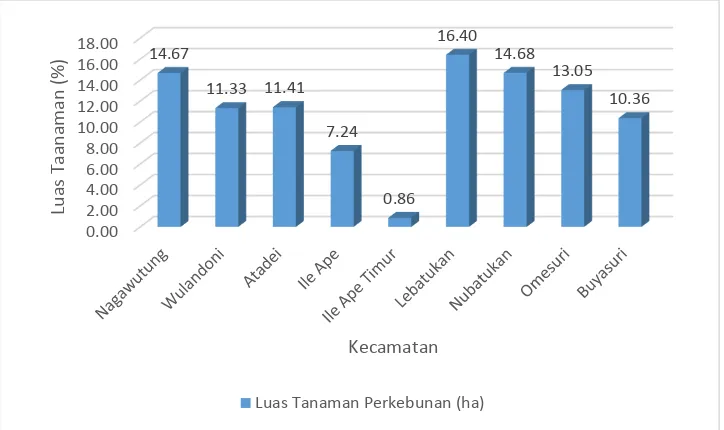 Tabel 2. 2 Luas Tanaman Perkebunan Kabupaten Lembata 