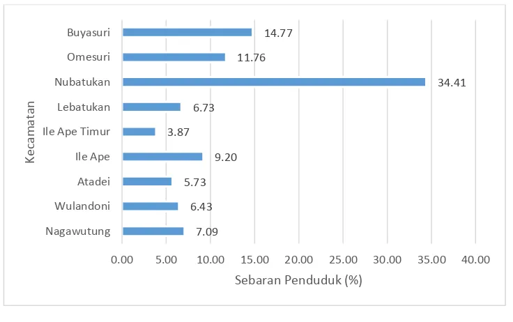 Tabel 2. 6 Jumlah Penduduk, Luas Wilayah dan Kepadatan Penduduk 