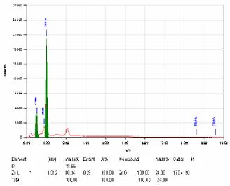 Gambar 8.  Analisis  unsur  lapisan tipis ZnO hasil deposisi dengan DC sputtering menggunakan EDAXS