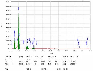 Gambar 9.  Analisis unsur lapisan tipis ZnO yang telah didoping Pd  menggunakan EDAXS