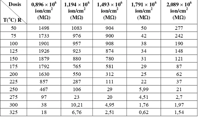 Tabel 1.  Hasil Pengukuran resistansi fungsi variasi energi implantasi ion Pd. 