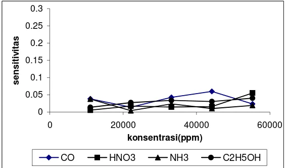 Gambar 4.  Hubungan konsentrasi terhadap sensitivitas sensor lapisan ZnO sebelum didoping Pd untuk berbagai macam gas