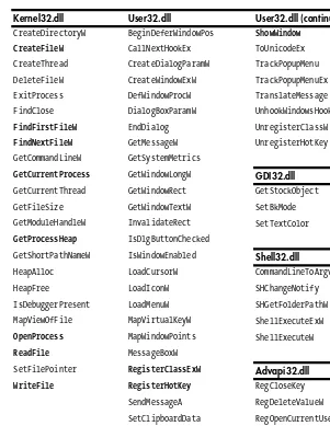 Table 1-2: An Abridged List of DLLs and Functions Imported from PotentialKeylogger.exe 