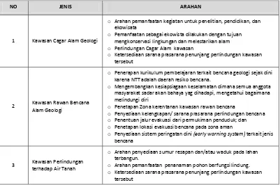 Tabel 3. 12 Arahan Kawasan Lindung Geologi di Provinsi NTT  