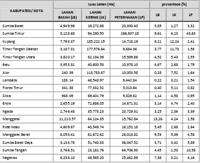 Tabel 3. 17 Arahan Kawasan Pertanian Produksi di Provinsi NTT 