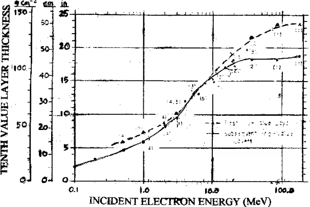 Gambar 5. Equivalent Incident Electron Energies[3]. 