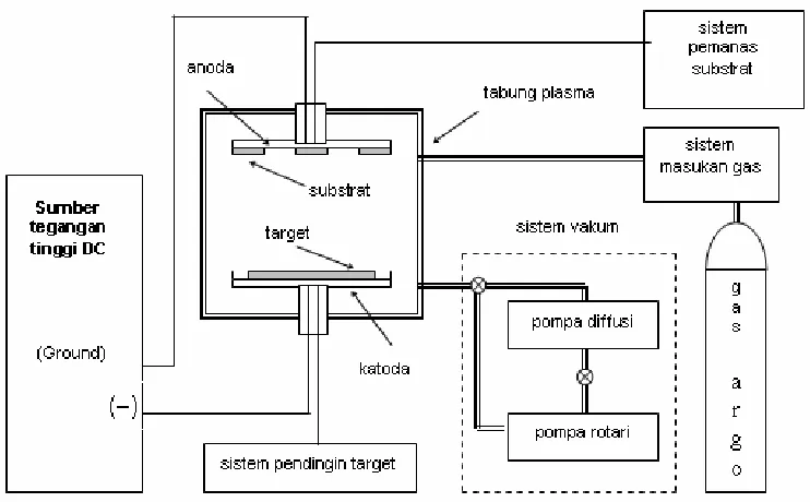 Gambar 1.  Skema alat DC Sputtering. 