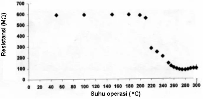 Gambar 3.  Grafik hubungan antara resistansi terhadap suhu operasi TiO2 dengan paremeter pembuatan sampel .suhu subtrat 250 oC dan waktu deposisi 2,5 jam