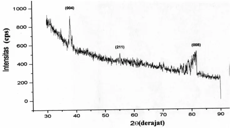 Gambar 4.  Spektrum XRD lapisan tipis TiO2 untuk sampel dengan suhu subtrat 250 oC. dan waktu deposisi 2, 5 jam
