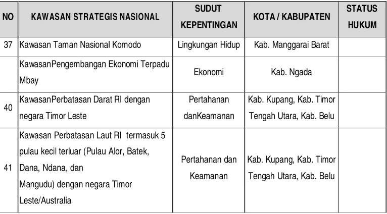 Tabel 3. 5 Penetapan Kawasan Strategis Nasional (KSN) di Provinsi NTT 