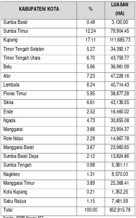 Tabel 3. 6 Kawasan Hutan Lindung di Provinsi NTT 