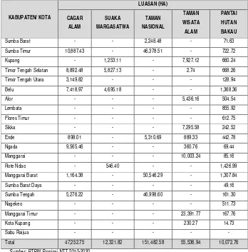 Tabel 3. 8 Luasan Kawasan Suaka Alam, Pelestarian Alam, Cagar Budaya di Provinsi NTT  