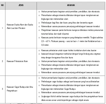 Tabel 3. 9 Arahan Kawasan Suaka Alam, Pelestarian Alam, Cagar Budaya di Provinsi NTT 