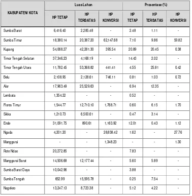 Tabel 3. 15 Kawasan Hutan Produksi di Provinsi NTT 