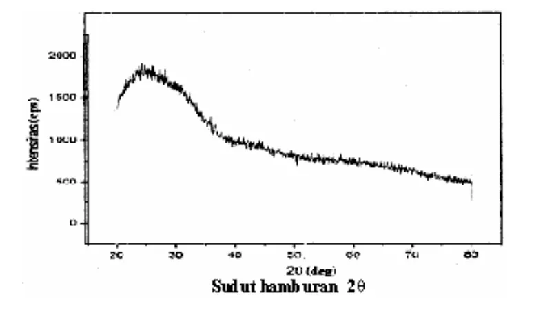 Gambar 2.  Grafik hubungan antara tekanan vakum dengan ketebalan lapisan tipis. 