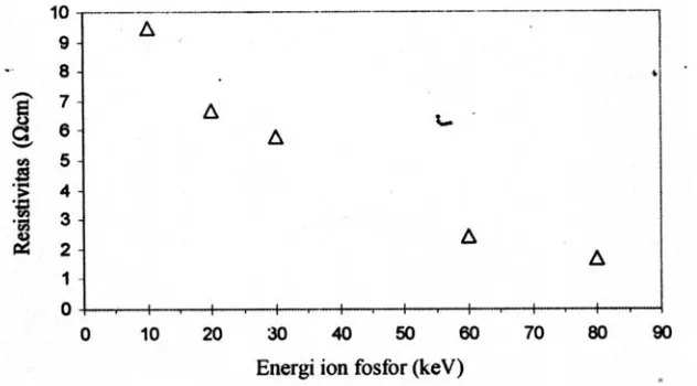 Gambar 6.  Pengaruh energi ion terhadap resistivitas pada dosis ion 6,21 ×1015  ion/cm2