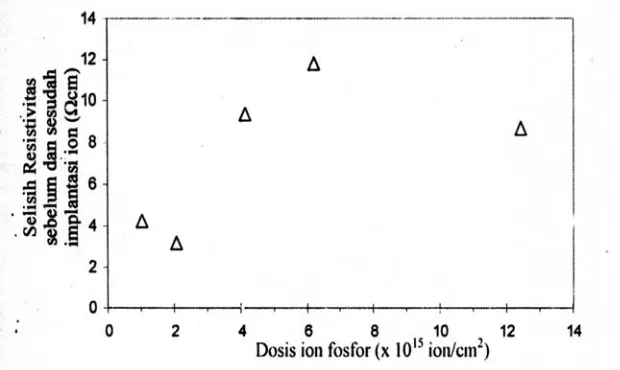 Gambar 7.  Grafik pengaruh dosis terhadap perubahan resistivitas a-Si:H P pada energi 60 keV