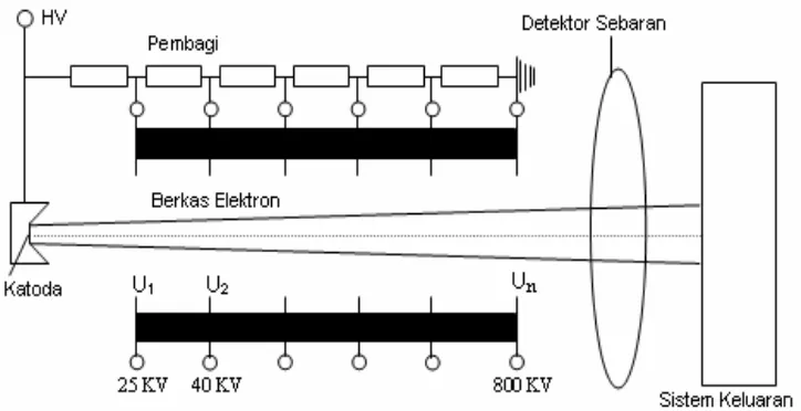 Gambar 1.  Sistem pemercepat berkas elektron. 