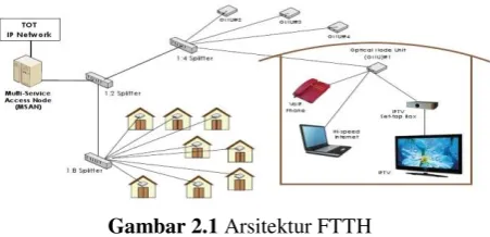 Tabel 2.1 Standar GPON 