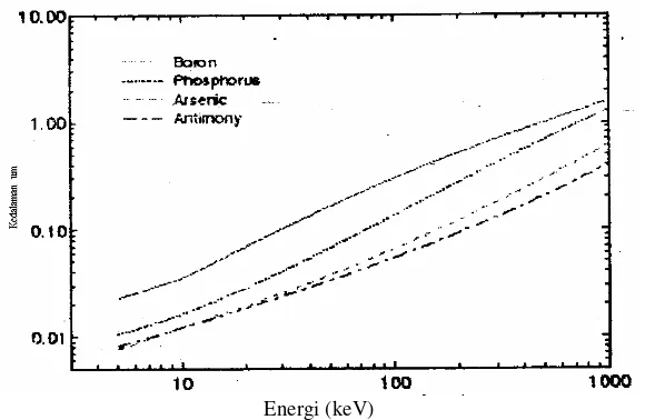 Gambar 4.  Gambar hubungan antara enegi (keV) dengan jangkauan pene-trasi (µ m) pada bahan silikon (Si)