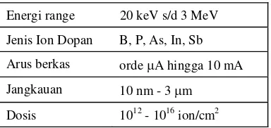 Tabel 2.  Parameter yang diperlukan dalam industri mikroelektronika. 