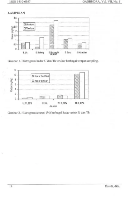 Gambar 1. Histrogram kadar U dan Th terukur berbagai tempat sampling.