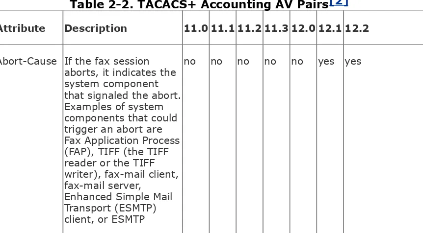 Table 2-2. TACACS+ Accounting AV Pairs[2]